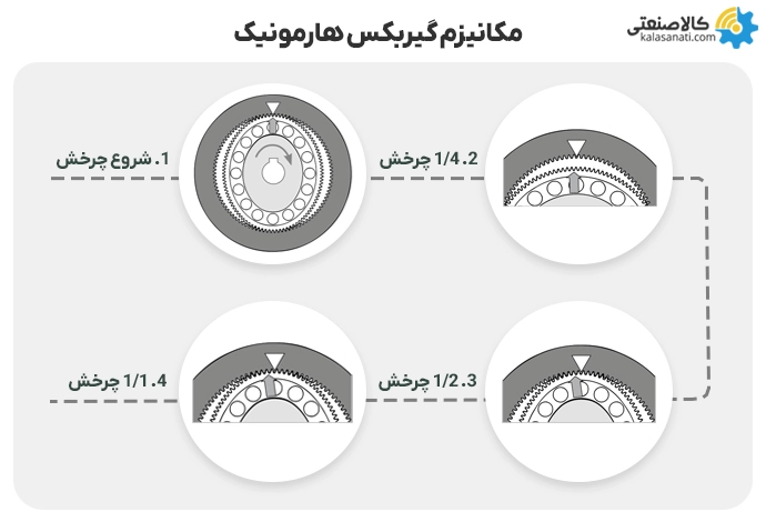 مکانیزم گیربکس هارمونیک 